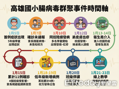 快訊／驚世夫妻隱瞞疫情！高雄腸病毒群聚擴大...校方急停課