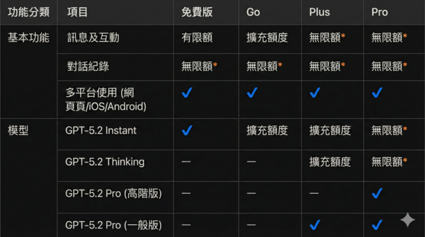 ▲▼ChatGPT 訂閱方案比較。（AI協作圖／記者吳立言製作，經編輯審核）