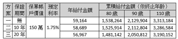 註：若選擇方案三（保證期間20年），因保險公司需在保證期間內持續給付，承擔更多「活太長」的風險，故相較於方案一（無保證期間），年給付金額較低。此外，若於80歲終止年金給付，因年給付金額較低，累積給付總額（約148萬元）將低於年金化前的保單帳戶價值（150萬元），保戶需承擔「活太短」的風險。幣別/單位：新臺幣/元
