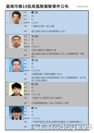 ▲台南市政府公布第14批高風險駕駛事件名單，共13案，其中2件涉及無照駕駛肇事致人於死。（記者林東良翻攝，下同）