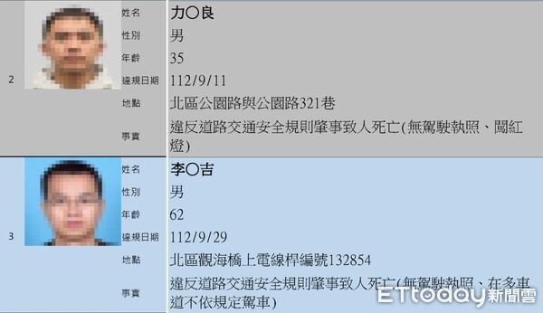 ▲台南市政府公布第14批高風險駕駛事件名單，共13案，其中2件涉及無照駕駛肇事致人於死。（記者林東良翻攝，下同）