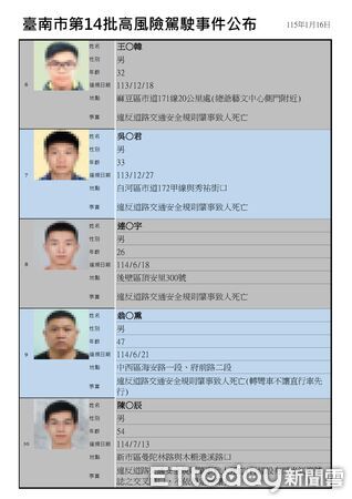 ▲台南市政府公布第14批高風險駕駛事件名單，共13案，其中2件涉及無照駕駛肇事致人於死。（記者林東良翻攝，下同）