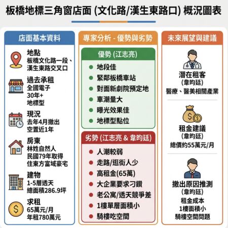 ▲▼        板橋地標三角窗資料整理     。（AI協作／記者項瀚製作，經編輯審核）
