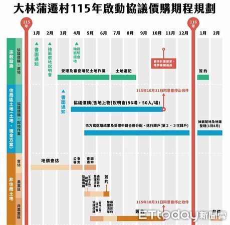 ▲▼大林蒲遷村協議價購期程規劃。（圖／記者吳世龍翻攝）