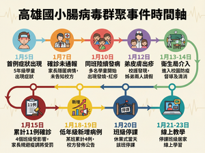 快訊／驚世夫妻隱瞞疫情！高雄腸病毒群聚擴大...校方急停課