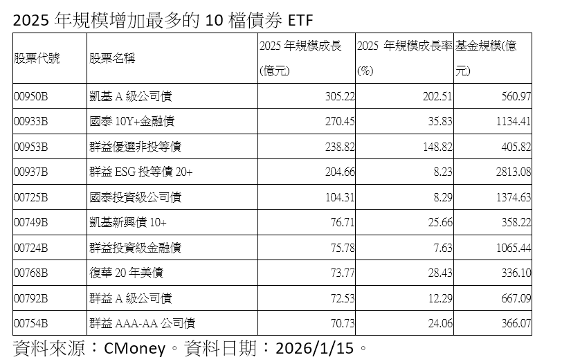 ▲▼債券ETF。（圖／記者巫彩蓮攝）