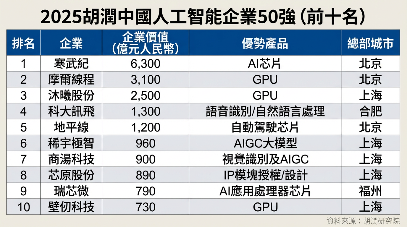▲大陸AI企業估值前10名。（AI協作圖／記者魏有德製作，經編輯審核）