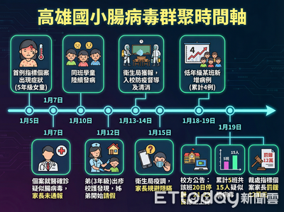 快訊／高雄15小學生腸病毒群聚　醫護驚世夫妻隱瞞疫情挨罰12萬
