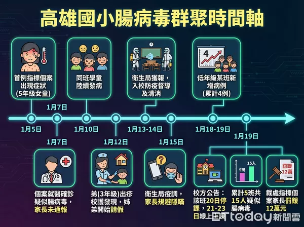 ▲高雄某國小腸病毒群聚事件過程，直至今日仍有學童確診。（AI協作圖／記者許宥孺製作，經編輯審核）