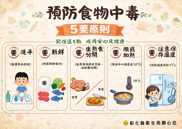 ▲為了防止食物中毒，彰化縣衛生局提出5要點。（圖／彰化縣衛生局提供）