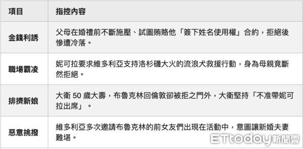 ▲布魯克林指控貝克漢夫妻四大罪狀。（圖／記者蕭采薇製）