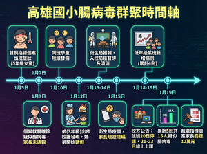 快訊／高雄15小學生腸病毒群聚　醫護驚世夫妻隱瞞疫情挨罰12萬