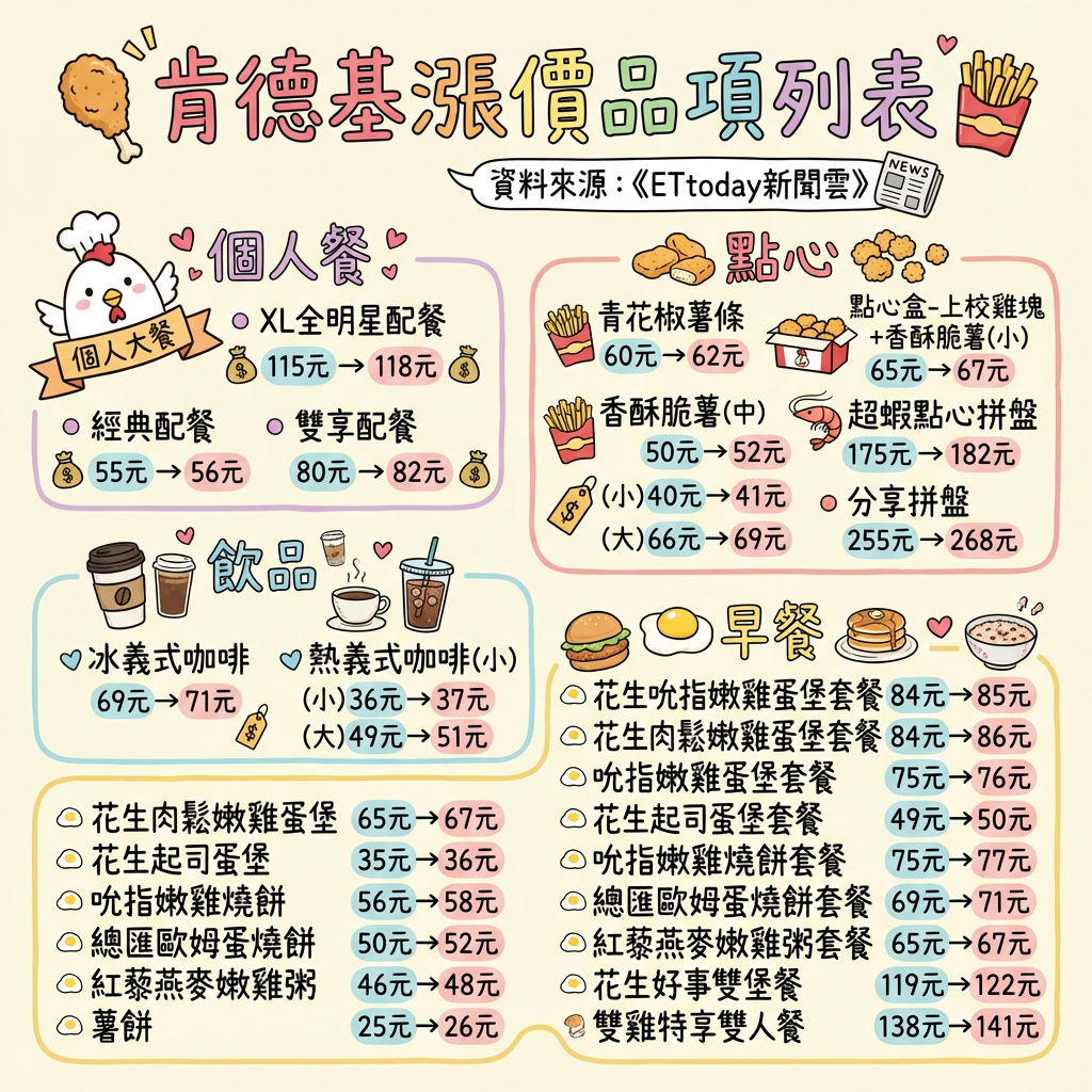 ▲▼肯德基漲價品項。（AI協作圖／記者陳嘉恩製作，經編輯審核）