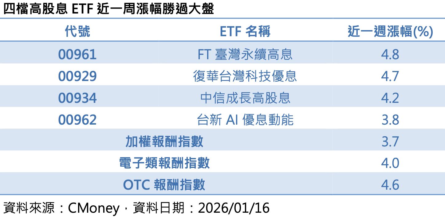 ▲▼ETF,高股息,電子股,00961,00929。（圖／業者提供）