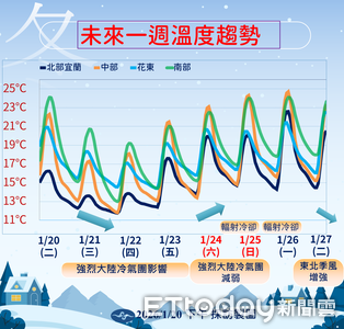 明天最冷探10度「高山有望迎雪」　北東降雨機率增