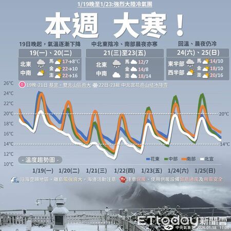▲▼  本週強烈冷氣團影響，縣府籲農漁業做好防寒措施   。（圖／嘉義縣政府提供）