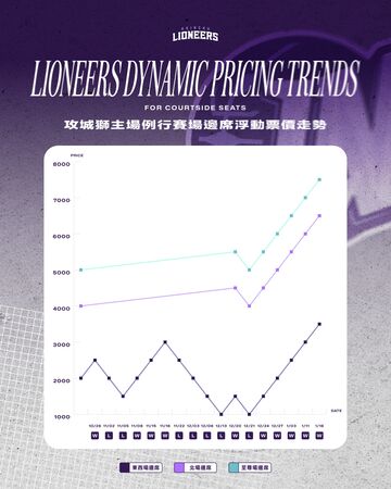 ▲「南港輪胎萊恩尼爾大舞廳」復古開張，攻城獅主場力拚6連勝、攻城獅取得5連勝後，至尊場邊席浮動票價已漲至7500元、傳奇表演者「舞棍阿伯」葉復台將在1月24日擔任開場表演嘉賓。（圖／攻城獅提供）