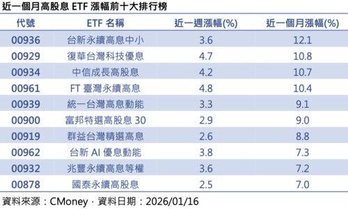 漲不動！00929換股改版奏效　納入台積電聯發科、績效躍升高股息第二