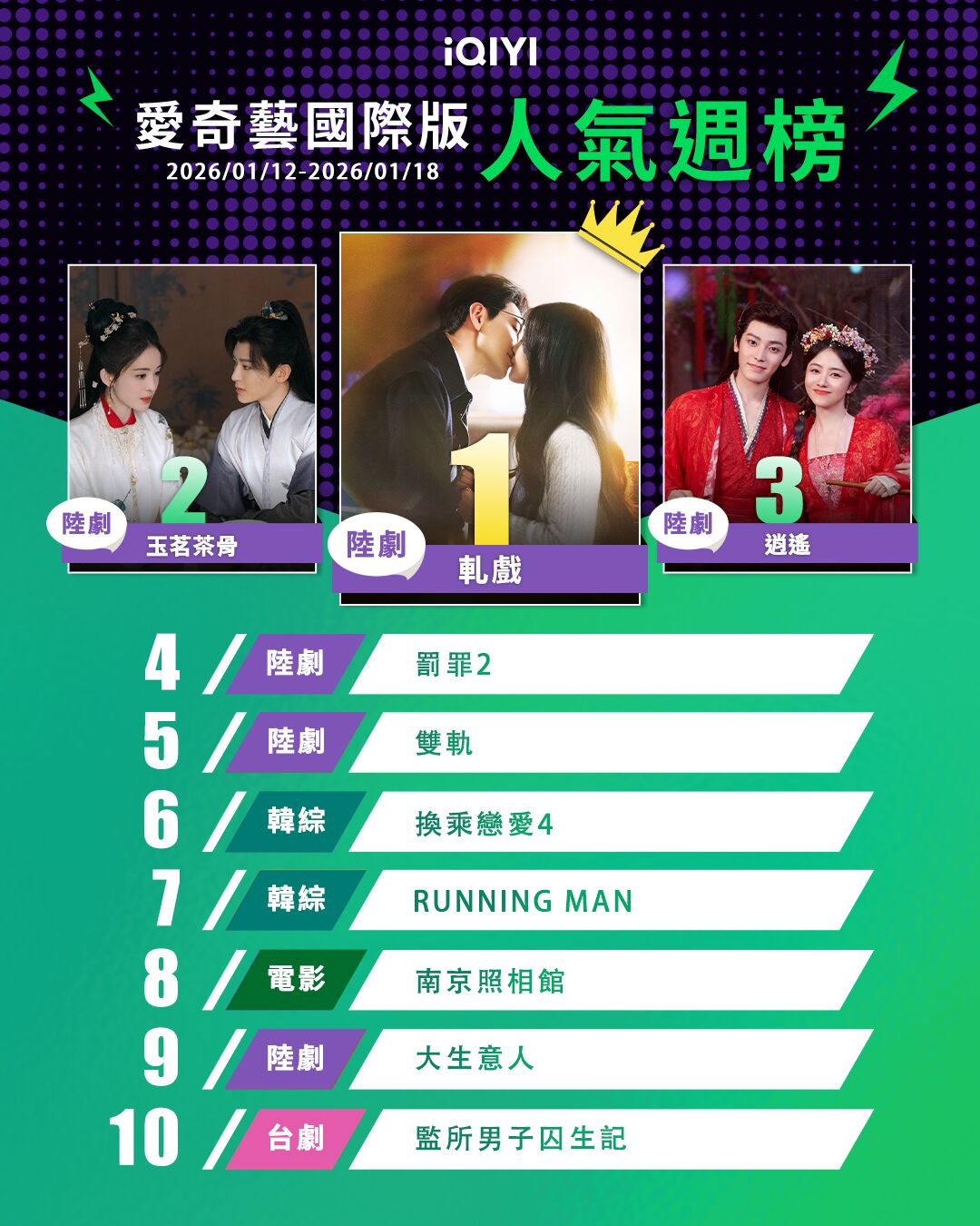 ▲▼iQIYI收視週榜（1/12-1/18）。（圖／iQIYI提供）