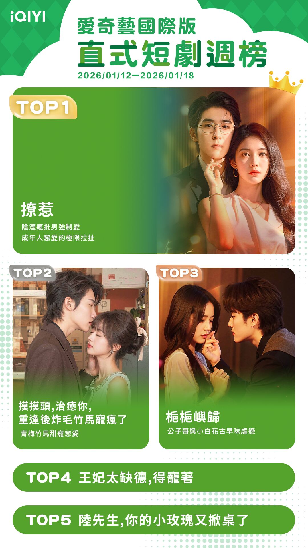 ▲▼iQIYI短劇收視週榜（1/12-1/18）。（圖／iQIYI短劇提供）