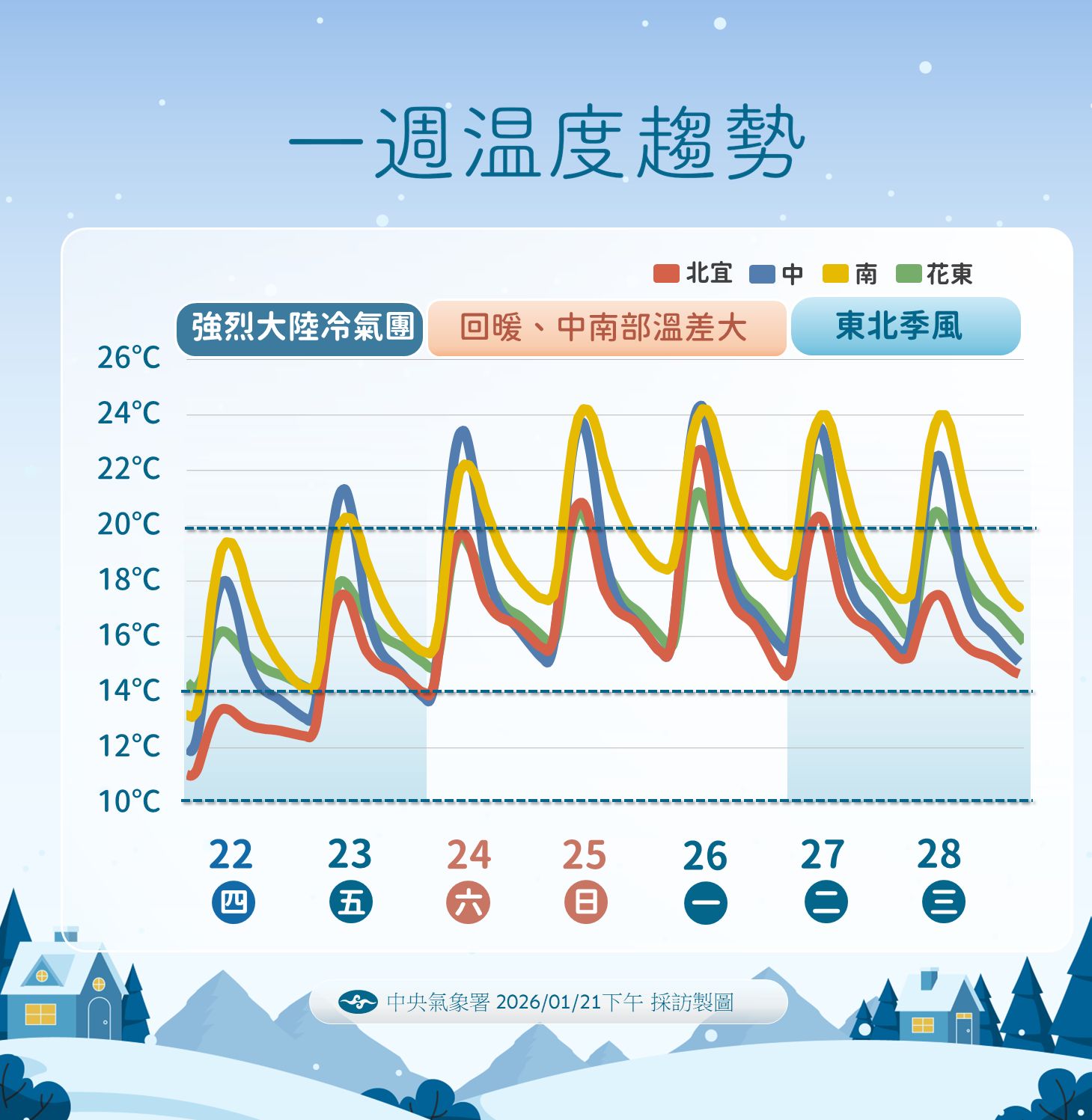 ▲▼未來一周天氣。（圖／氣象署提供）