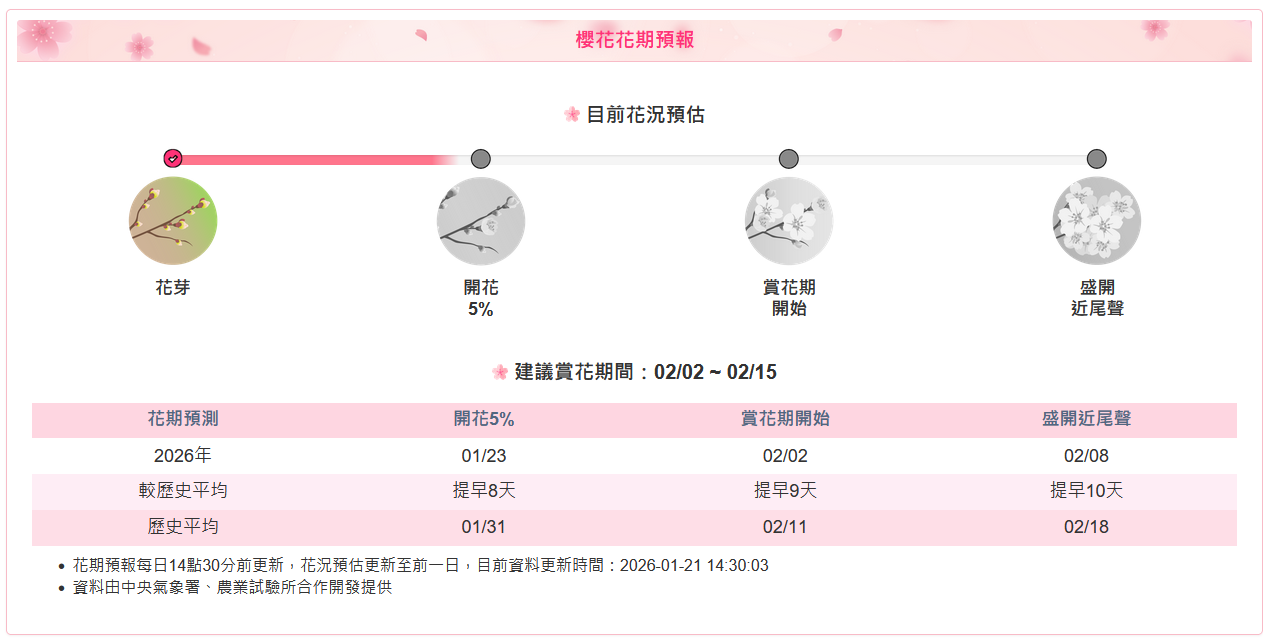 ▲▼目前花況預估。（圖／翻攝自氣象署網站）