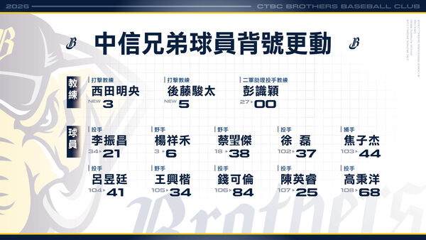 ▲中信兄弟公布新球季背號。（圖／中信兄弟球團提供）