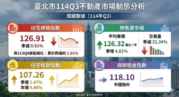 ▲臺北市114年Q3不動產市場動態關鍵數據。（AI協作圖／記者胡至欣製作，經編輯審核）