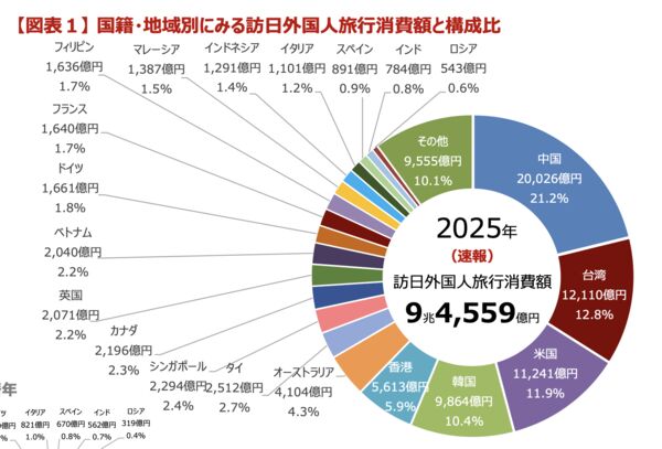 ▲▼赴日海外客消費總額。（圖／翻攝自日本觀光廳官網）