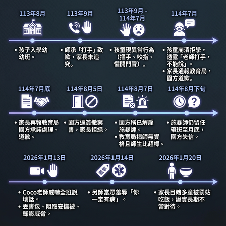 ▲▼新北市某幼兒園爆發不當對待事件時間軸。（AI協作圖／記者杜冠霖製作，經編輯審核）