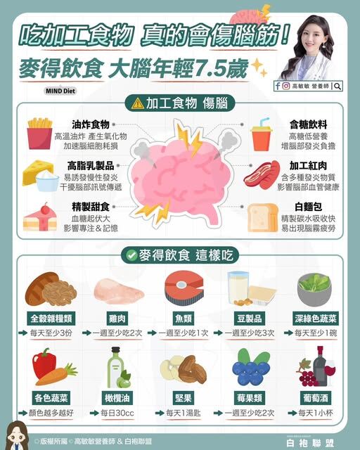 ▲▼營養師提醒「6種加工食物」恐傷腦             。（圖／翻攝自FB/高敏敏營養師）