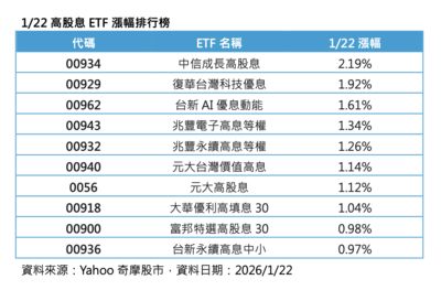 00929、00934漲幅超車大盤！高股息ETF上演「被動打敗主動」強勢逆襲