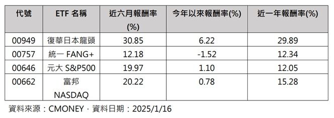 日股漲勢超車美股!00949近一年報酬冠絕美日人氣ETF