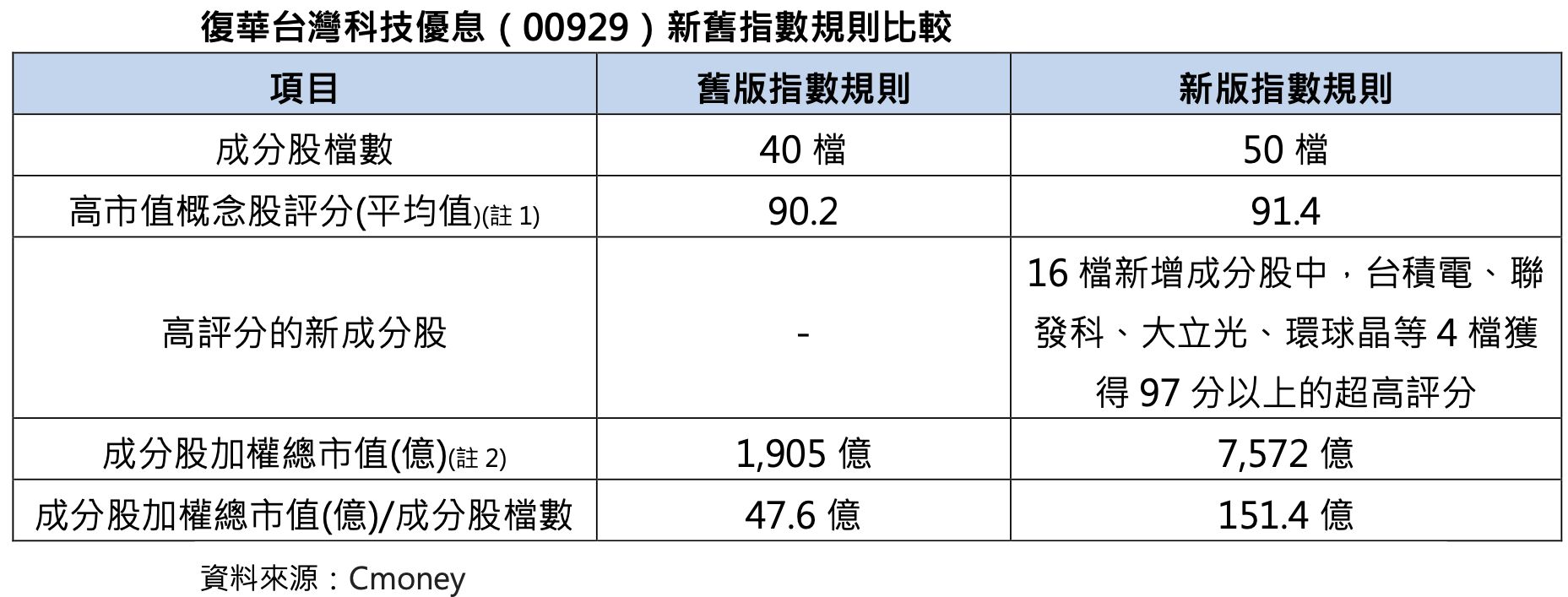 ▲▼ETF,高股息,00929,台積電,聯發科。（圖／業者提供）