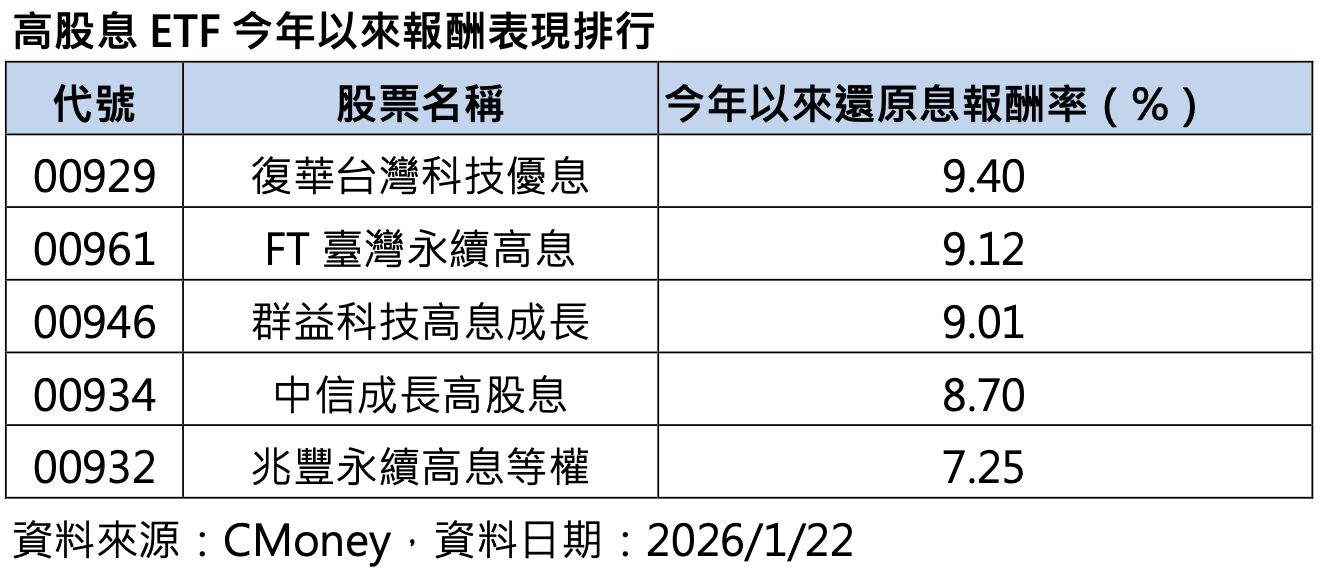 ▲▼ETF,高股息,00929,台積電,聯發科。（圖／業者提供）