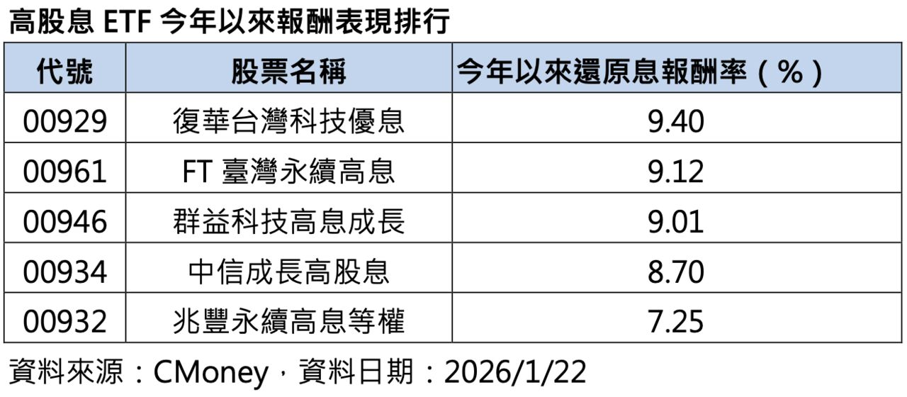 00929策略升級成效顯現!轉骨「攻守兼備」強勢跟漲台股主流趨勢