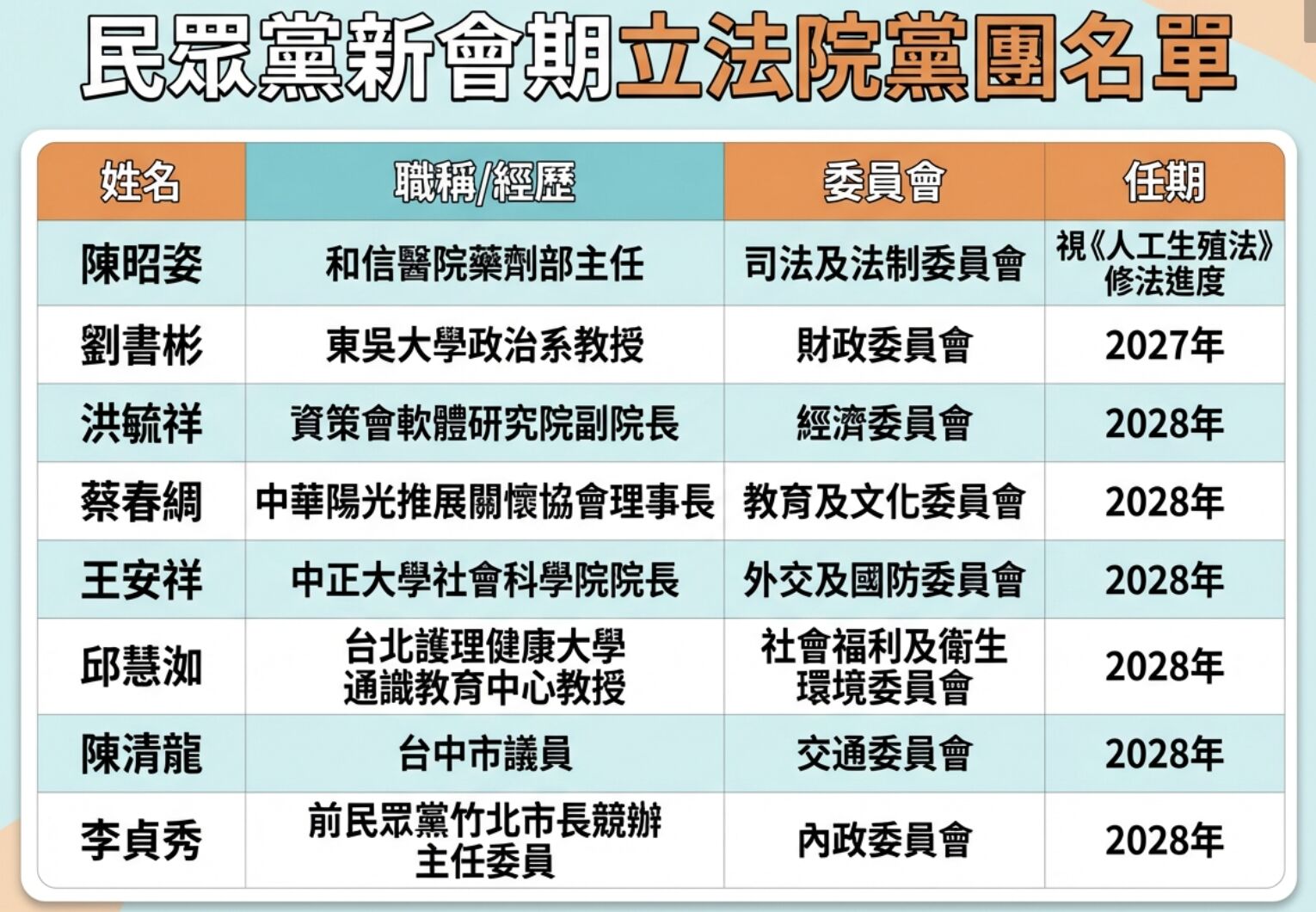 ▲▼民眾黨新會期黨團成員。（AI協作圖／記者陳家祥製作，經編輯審核）