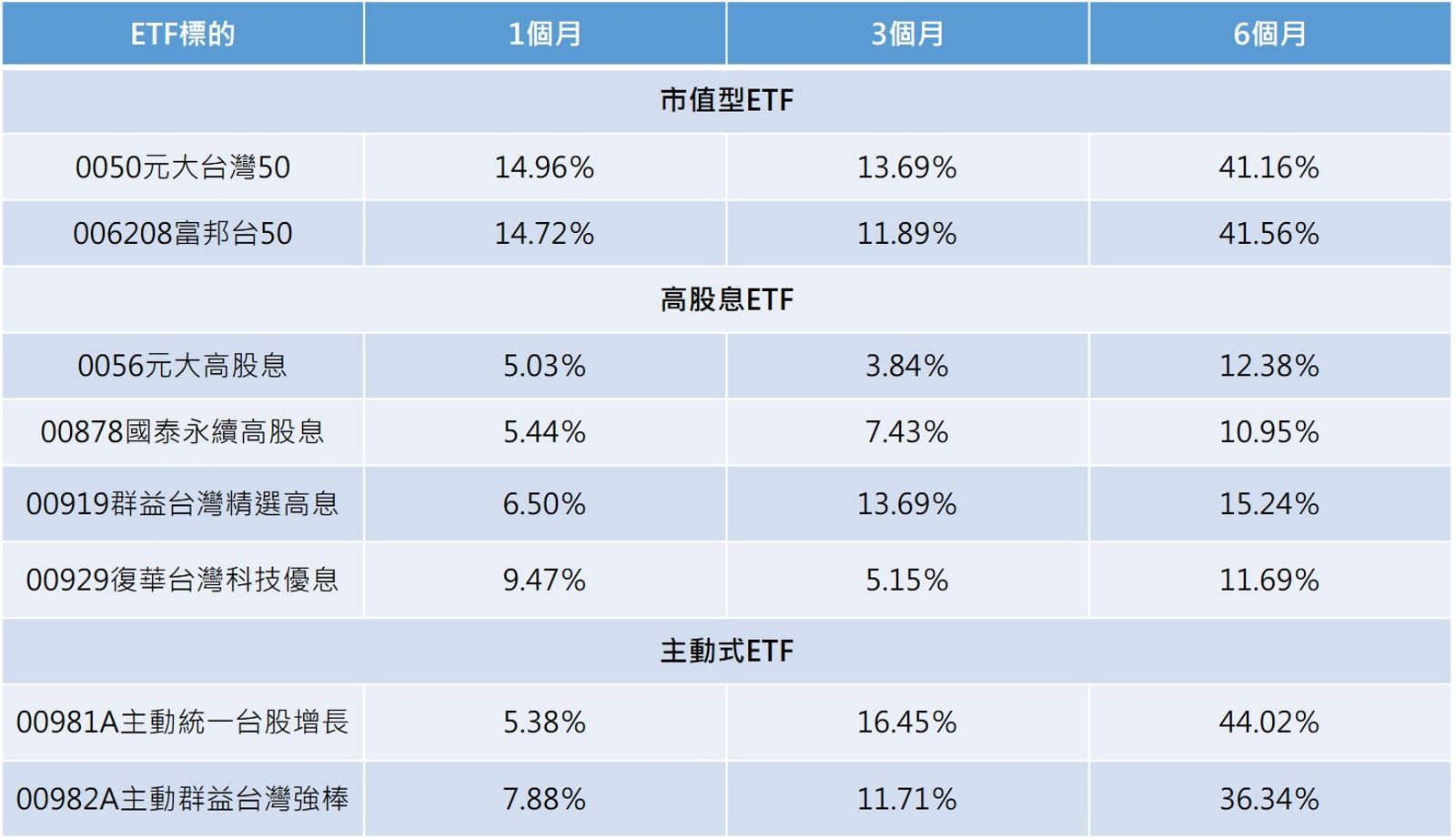 資料日期：統計至1/21；資料來源：MoneyDJ。