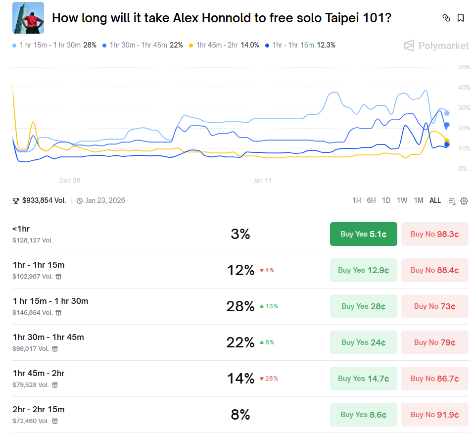 ▲▼預測市場網站Polymarket。（圖／Polymarket）