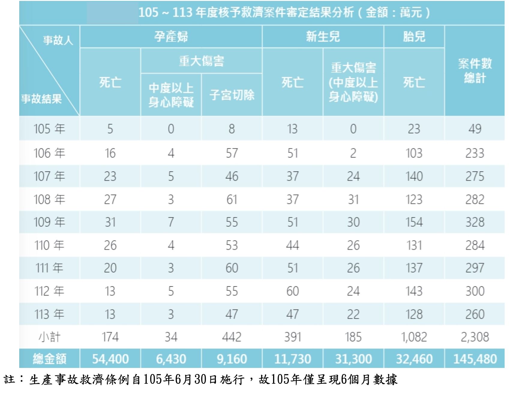 ▲▼生產事故救濟報告。（圖／衛福部提供）