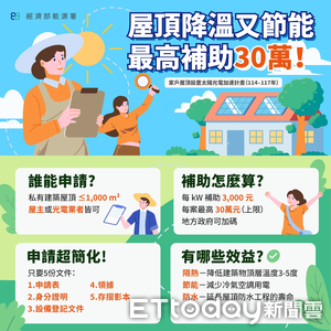 花蓮人看過來！「家戶屋頂太陽光電」最高補助30萬　開始收件