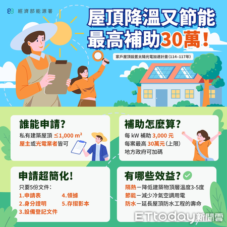 ▲針對頂層面積1,000平方公尺以下之私有建築物屋頂設置太陽光電發電設備者進行獎勵補助。（圖／記者王兆麟攝）