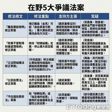 ▲▼  在野5大爭議法案。（AI協作圖／記者崔至雲製作，經編輯審核）
