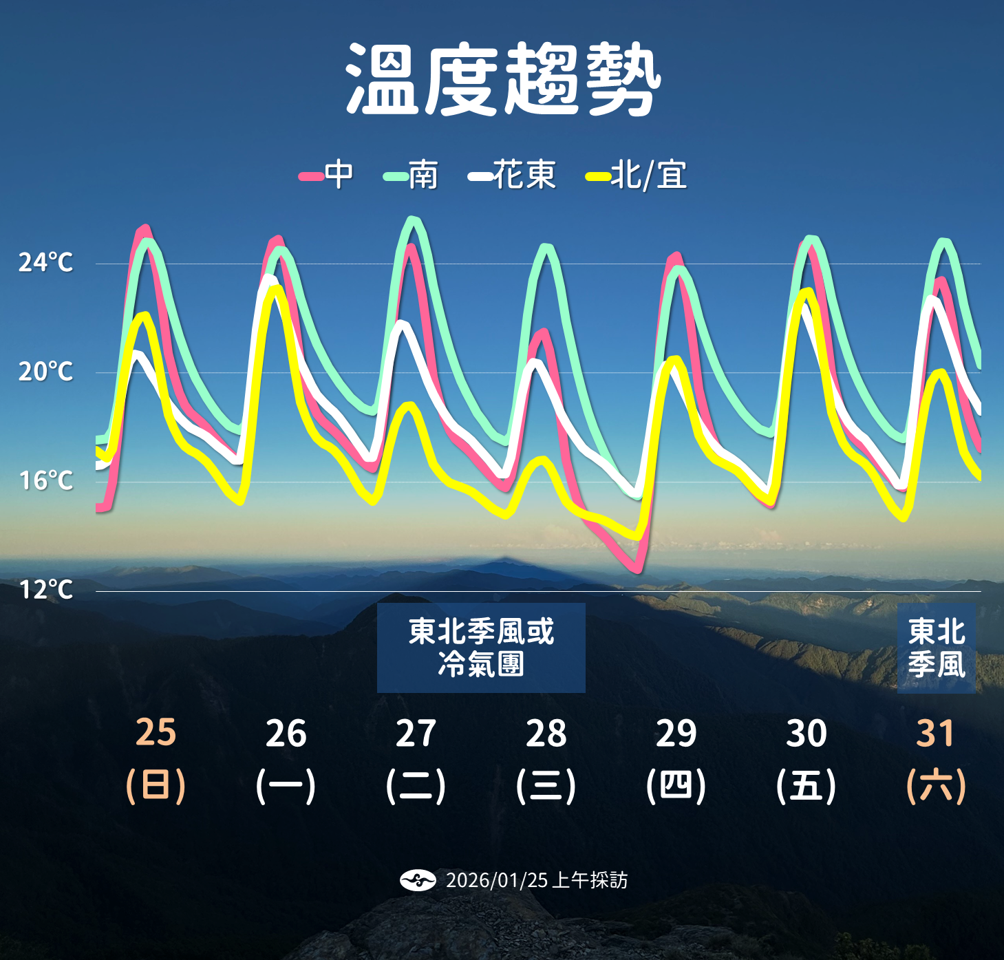 ▲▼未來一周天氣。（圖／氣象署提供）