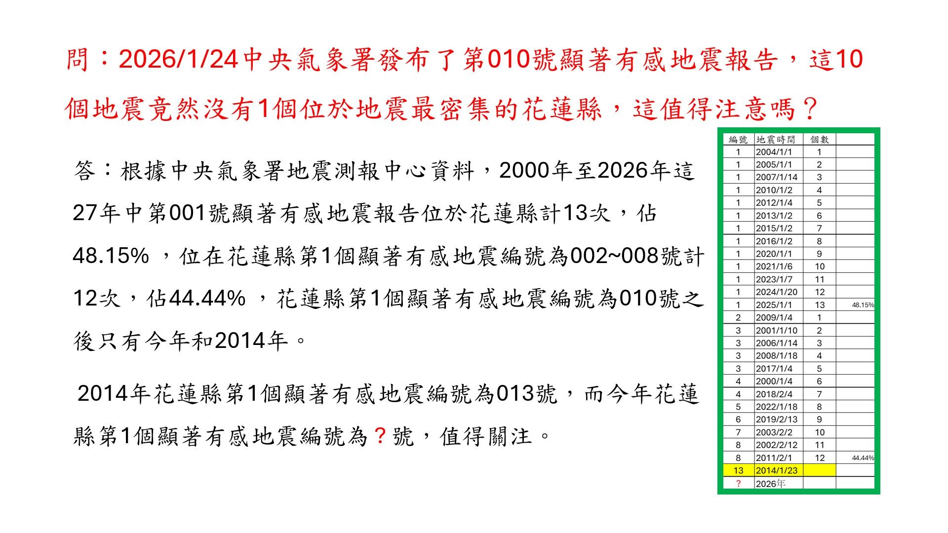 ▲▼今年10起顯著有感地震未落在花蓮，地震專家郭鎧紋表示，不必恐慌，也不可掉以輕心。（圖／郭鎧紋提供）