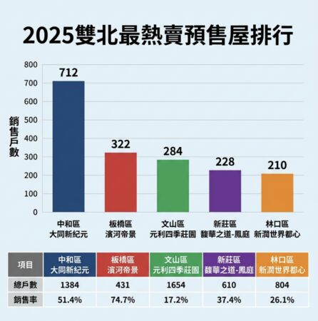 ▲▼         2025年雙北賣出最多戶的預售案整理    。（AI協作／記者項瀚製作，經編輯審核）