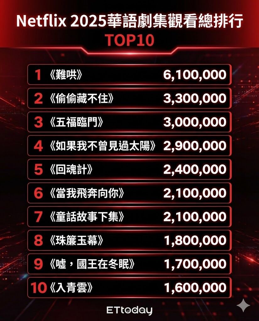 ▲▼Netflix 2025華語劇集觀看總排行。（AI協作圖／記者陳芊秀製作，經編輯審核）