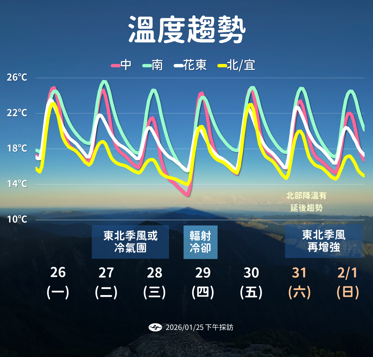 ▲▼未來一周天氣。（圖／氣象署提供）