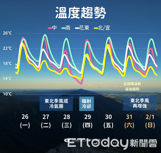 後天冷空氣南下「高山有望迎雪」　北東濕冷再探10度