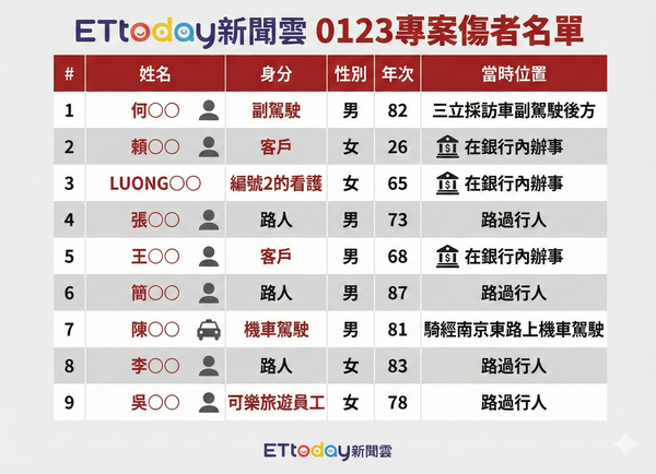 ▲▼  三立撞彰化銀行受傷名單           。（AI協作圖／記者黃宥寧製作，經編輯審核）